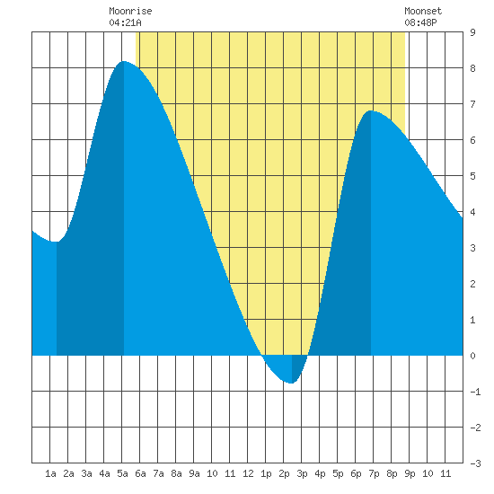 Knapp Landing tide chart for Wednesday, July 27, 2022