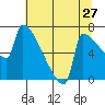 Knapp Landing tide chart for Wednesday, July 27, 2022