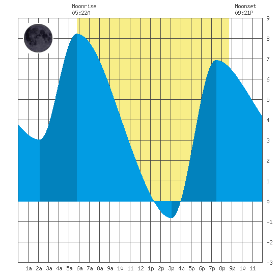 Knapp Landing tide chart for Thursday, July 28, 2022