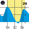 Knapp Landing tide chart for Thursday, July 28, 2022