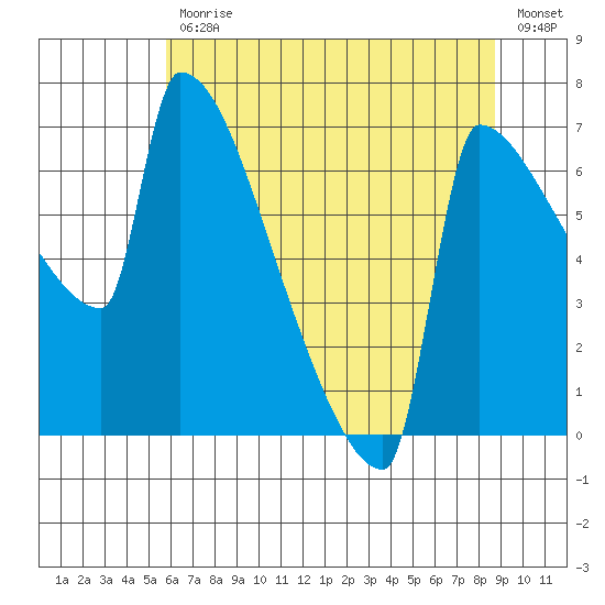 Knapp Landing tide chart for Friday, July 29, 2022