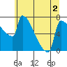 Knapp Landing tide chart for Saturday, July 2, 2022