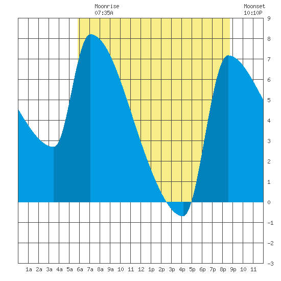Knapp Landing tide chart for Saturday, July 30, 2022