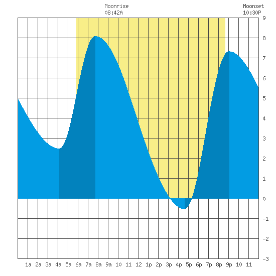 Knapp Landing tide chart for Sunday, July 31, 2022
