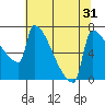 Knapp Landing tide chart for Sunday, July 31, 2022
