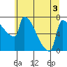 Knapp Landing tide chart for Sunday, July 3, 2022