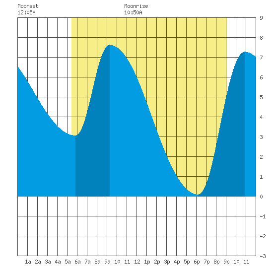 Knapp Landing tide chart for Monday, July 4, 2022