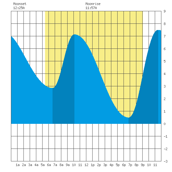 Knapp Landing tide chart for Tuesday, July 5, 2022