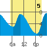 Knapp Landing tide chart for Tuesday, July 5, 2022