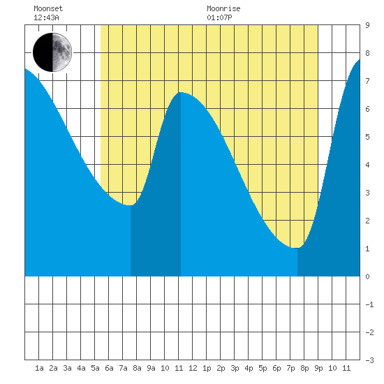 Knapp Landing tide chart for Wednesday, July 6, 2022