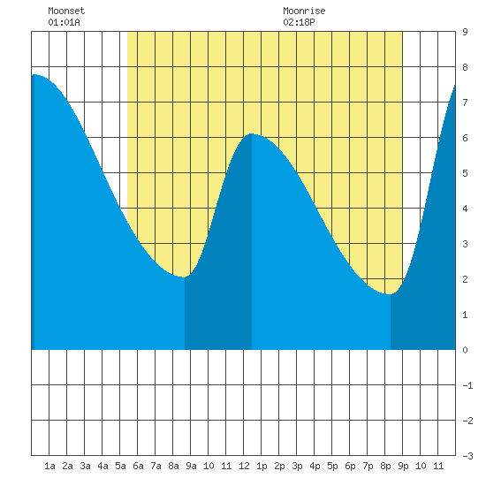 Knapp Landing tide chart for Thursday, July 7, 2022