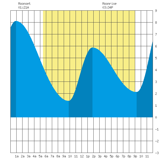 Knapp Landing tide chart for Friday, July 8, 2022