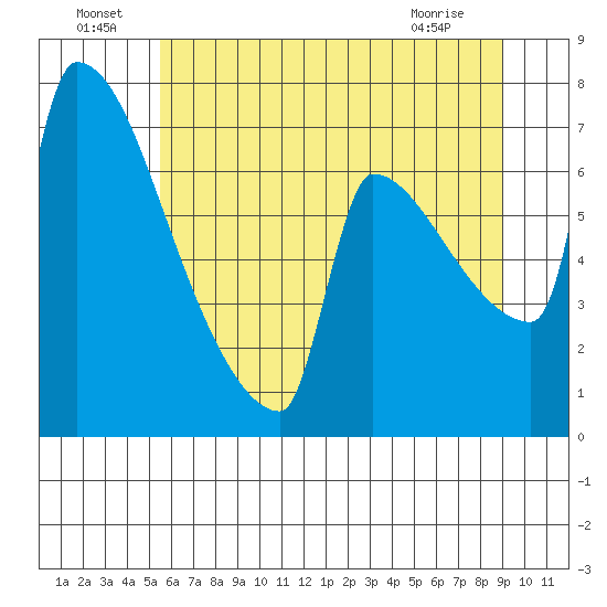 Knapp Landing tide chart for Saturday, July 9, 2022