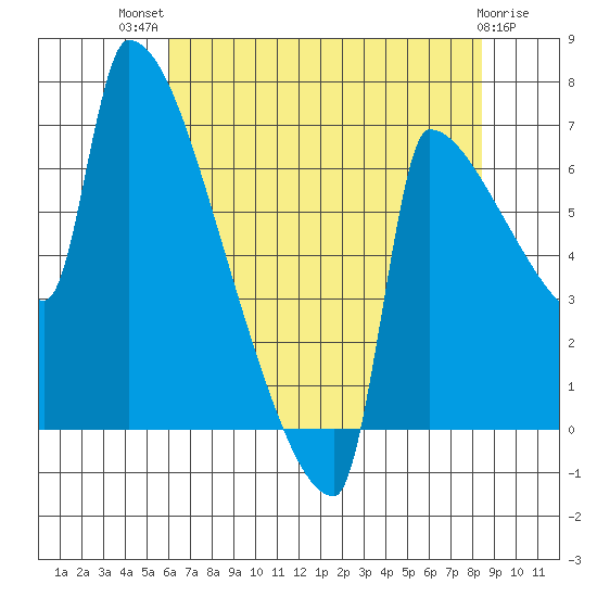 Knapp Landing tide chart for Wednesday, August 10, 2022