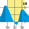 Knapp Landing tide chart for Wednesday, August 10, 2022