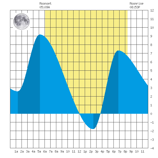 Knapp Landing tide chart for Thursday, August 11, 2022