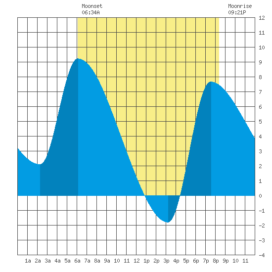 Knapp Landing tide chart for Friday, August 12, 2022