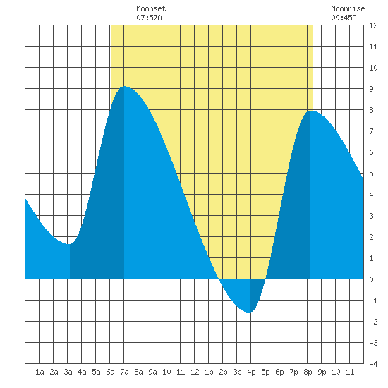Knapp Landing tide chart for Saturday, August 13, 2022