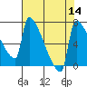 Knapp Landing tide chart for Sunday, August 14, 2022