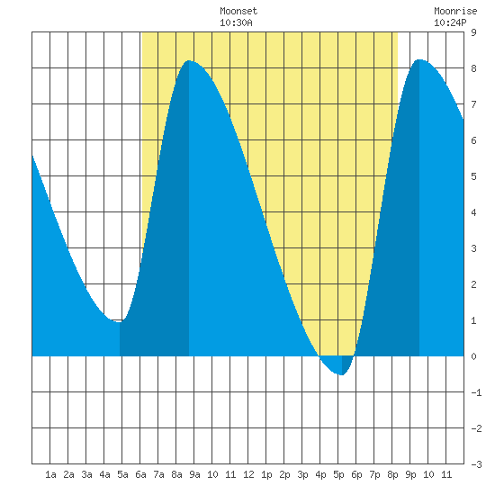 Knapp Landing tide chart for Monday, August 15, 2022