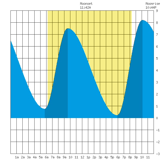 Knapp Landing tide chart for Tuesday, August 16, 2022
