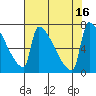 Knapp Landing tide chart for Tuesday, August 16, 2022