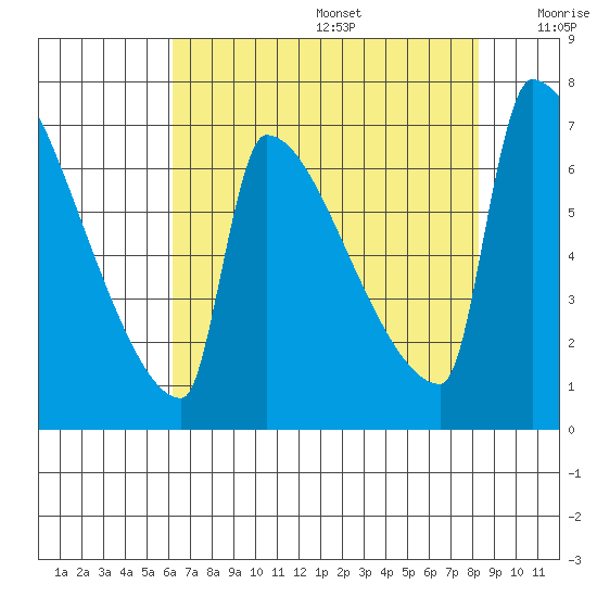 Knapp Landing tide chart for Wednesday, August 17, 2022