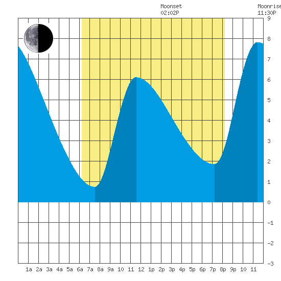 Knapp Landing tide chart for Thursday, August 18, 2022