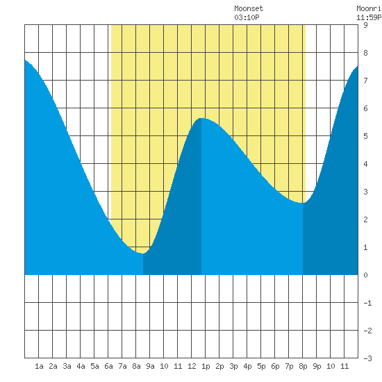 Knapp Landing tide chart for Friday, August 19, 2022
