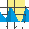 Knapp Landing tide chart for Monday, August 1, 2022