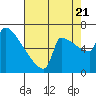 Knapp Landing tide chart for Sunday, August 21, 2022