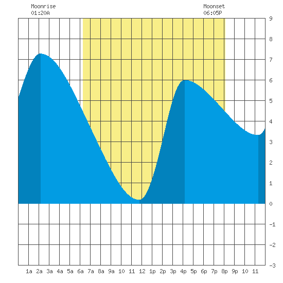 Knapp Landing tide chart for Monday, August 22, 2022