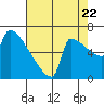 Knapp Landing tide chart for Monday, August 22, 2022