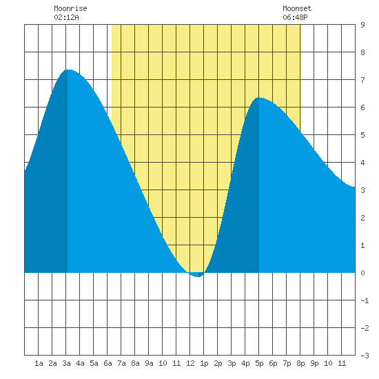 Knapp Landing tide chart for Tuesday, August 23, 2022