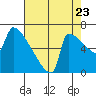 Knapp Landing tide chart for Tuesday, August 23, 2022