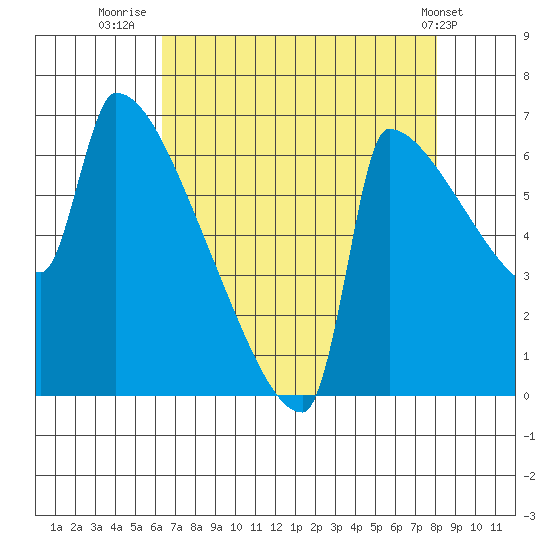 Knapp Landing tide chart for Wednesday, August 24, 2022