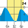 Knapp Landing tide chart for Wednesday, August 24, 2022
