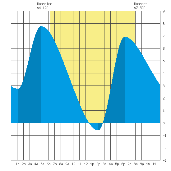 Knapp Landing tide chart for Thursday, August 25, 2022