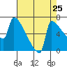 Knapp Landing tide chart for Thursday, August 25, 2022