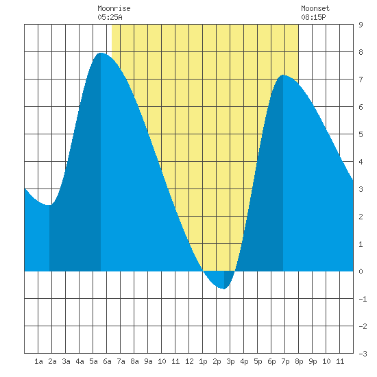 Knapp Landing tide chart for Friday, August 26, 2022