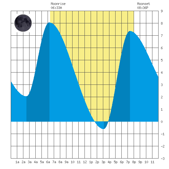 Knapp Landing tide chart for Saturday, August 27, 2022