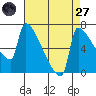 Knapp Landing tide chart for Saturday, August 27, 2022