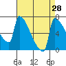 Knapp Landing tide chart for Sunday, August 28, 2022