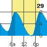 Knapp Landing tide chart for Monday, August 29, 2022