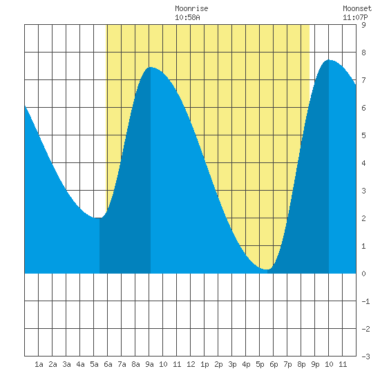 Knapp Landing tide chart for Tuesday, August 2, 2022