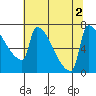 Knapp Landing tide chart for Tuesday, August 2, 2022