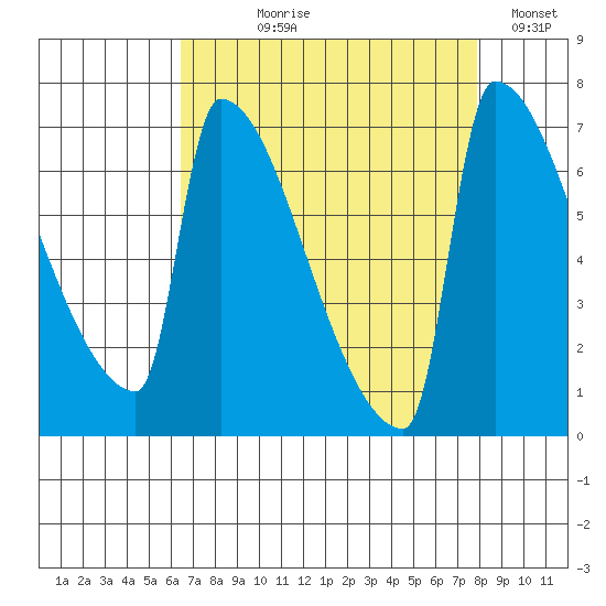 Knapp Landing tide chart for Tuesday, August 30, 2022