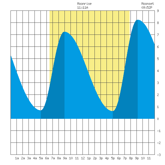 Knapp Landing tide chart for Wednesday, August 31, 2022