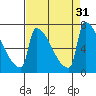 Knapp Landing tide chart for Wednesday, August 31, 2022