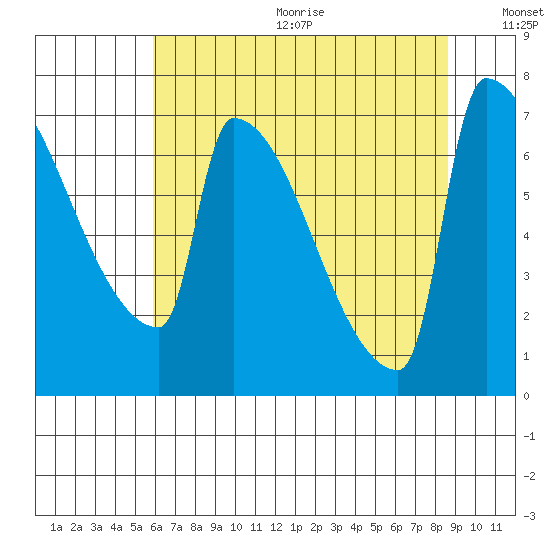 Knapp Landing tide chart for Wednesday, August 3, 2022